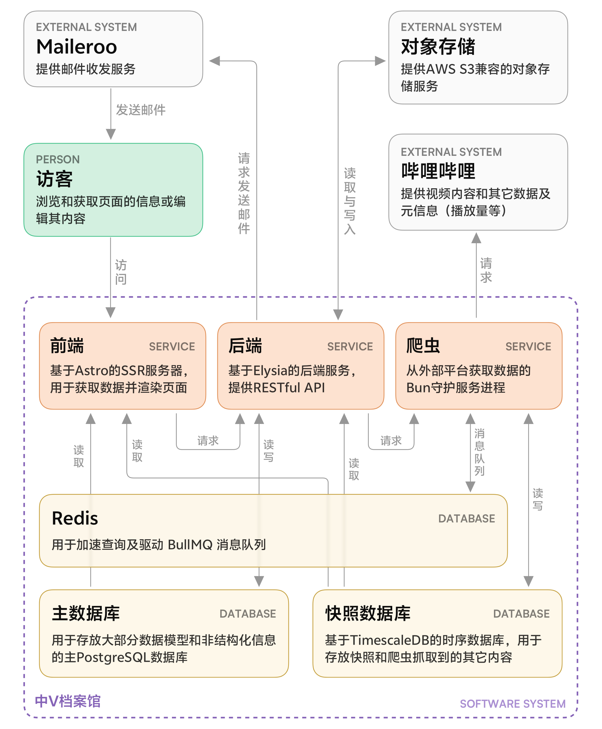 graph TB
subgraph External_Systems [External Systems]
Maileroo["<b>Maileroo</b><br/>提供邮件收发服务"]
S3["<b>对象存储</b><br/>提供AWS S3兼容的对象存储服务"]
Bilibili["<b>哔哩哔哩</b><br/>提供视频内容和其它数据及<br/>元信息（播放量等）"]
end

Person["<b>访客 (Person)</b><br/>浏览和获取页面的信息或编辑其内容"]

subgraph Software_System [中V档案馆 - Software System]
%% Services
Frontend["<b>前端 (Service)</b><br/>基于Astro的SSR服务器，<br/>用于获取数据并渲染页面"]
Backend["<b>后端 (Service)</b><br/>基于Elysia的后端服务，<br/>提供RESTful API"]
Crawler["<b>爬虫 (Service)</b><br/>从外部平台获取数据的<br/>Bun守护服务进程"]

%% Databases
Redis[("<b>Redis (Database)</b><br/>用于加速查询及驱动 BullMQ 消息队列")]
MainDB[("<b>主数据库 (Database)</b><br/>用于存放大部分数据模型和非结构化信息<br/>的主PostgreSQL数据库")]
SnapshotDB[("<b>快照数据库 (Database)</b><br/>基于TimescaleDB的时序数据库，用于<br/>存放快照和爬虫抓取到的其它内容")]
end

%% Relationships
Person -->|访问| Frontend

Frontend -->|请求| Backend
Frontend -->|读取| Redis
Frontend -->|读取| MainDB
Frontend -->|读取| SnapshotDB

Backend -->|请求发送邮件| Maileroo
Backend <-->|读取与写入| S3
Backend -->|请求| Crawler
Backend <-->|读写| Redis
Backend <-->|读写| MainDB
Backend -->|读取| SnapshotDB

Crawler -->|请求| Bilibili
Crawler <-->|消息队列| Redis
Crawler <-->|读写| SnapshotDB

Maileroo -->|发送邮件| Person
